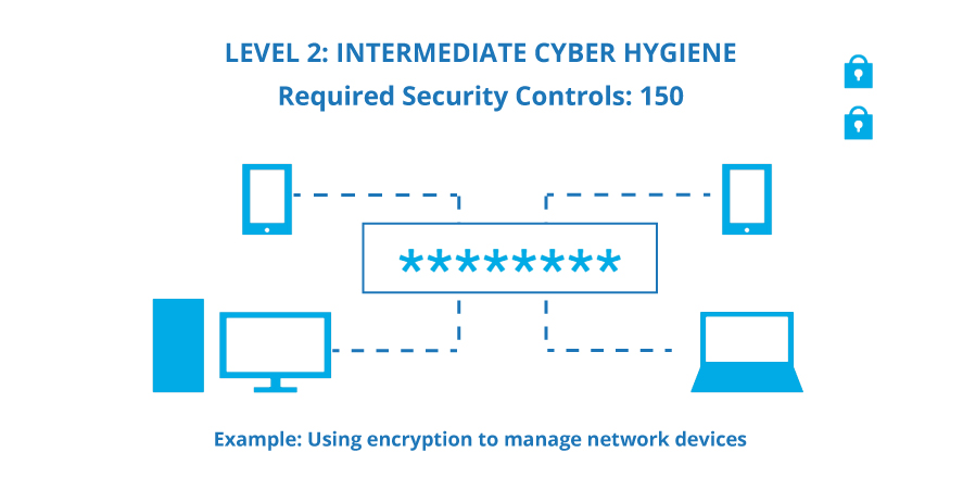Level 2 - Intermediate Cyber Hygiene