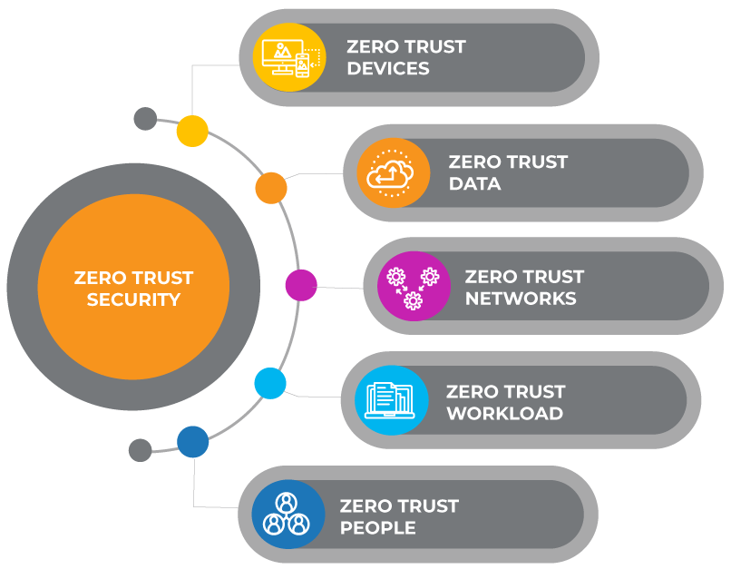 Zero trust model for a more secure business