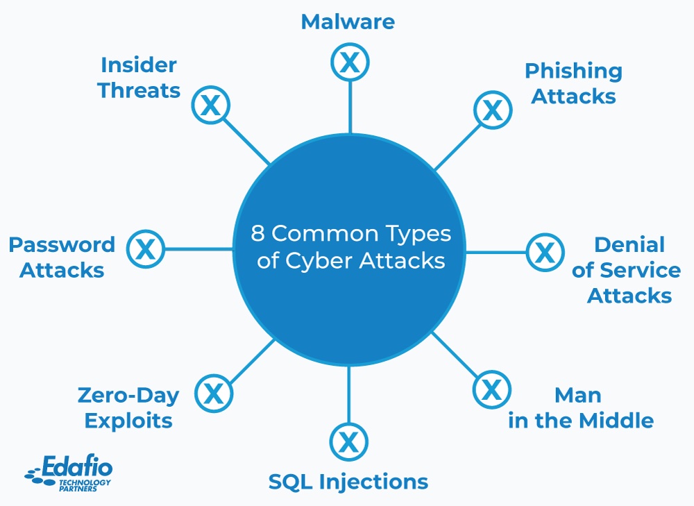 8 common cyber attacks